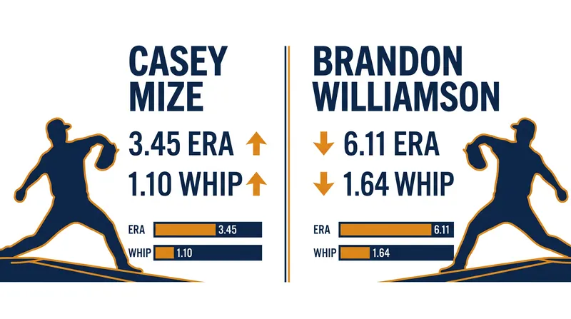 Wednesday's pitching matchup heavily favors San Diego on paper.