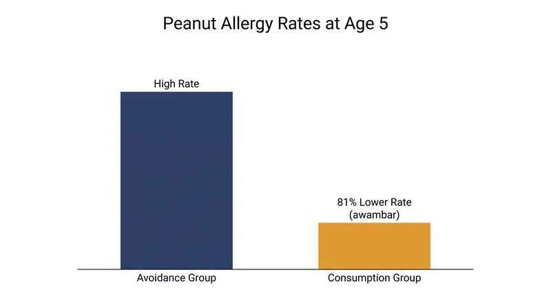 The LEAP study demonstrated that early, consistent consumption of peanut protein drastically reduced the development of allergies.