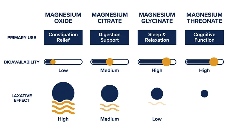 Matching the magnesium compound to the clinical goal is essential for effective supplementation.