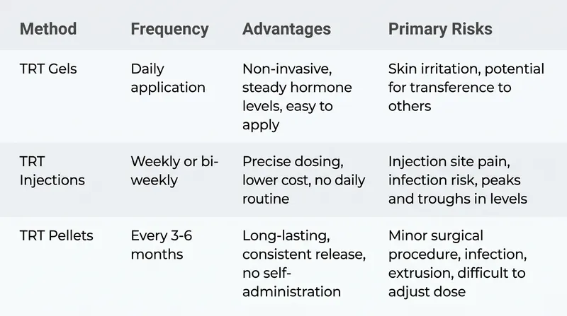 Each TRT modality carries distinct biological and practical trade-offs.