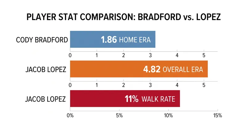 The pitching matchup heavily favors the Rangers, with Bradford excelling at Globe Life Field.