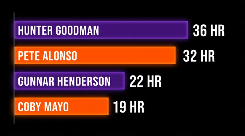 Both lineups feature significant power, led by Goodman and Alonso.