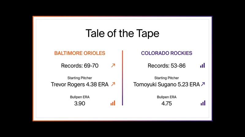 Pitching metrics heavily favor Baltimore's bullpen in the late innings.