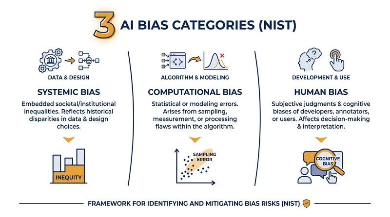 The National Institute of Standards and Technology categorizes AI bias into three distinct socio-technical layers.