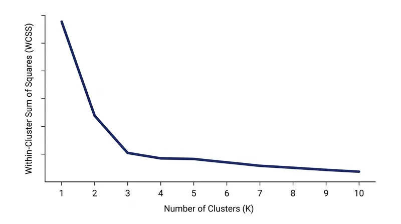 The Elbow Method identifies the point of diminishing returns in variance reduction.