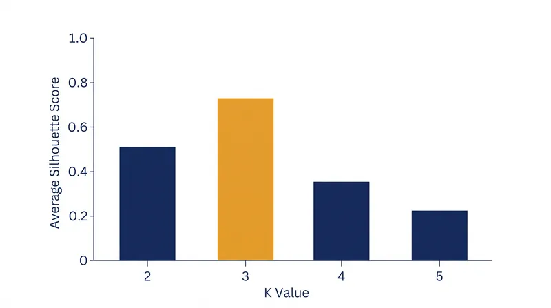 Silhouette analysis provides a bounded metric to evaluate cluster cohesion and separation.