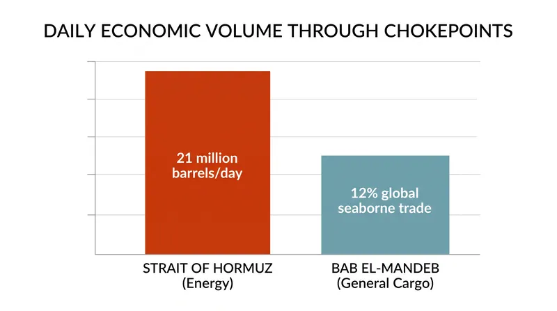 Hormuz dominates global energy transit, while the Bab el-Mandeb serves as the primary artery for general Europe-Asia trade.
