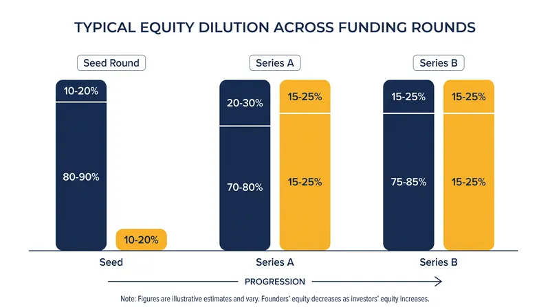 Founders typically sell 15% to 25% of their company in each successive funding round.