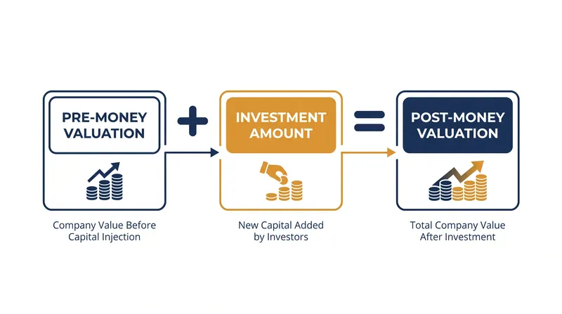 Post-money valuation is simply the pre-money value plus the newly injected capital.