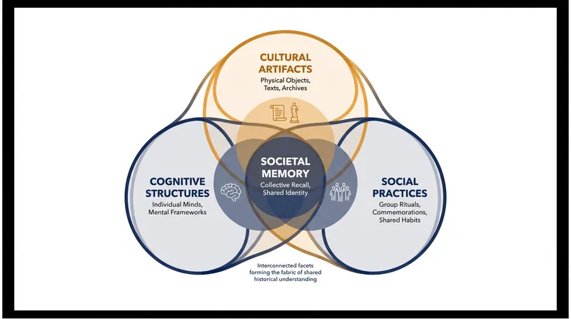 The American Psychological Association identifies three interconnected gears that drive collective memory.