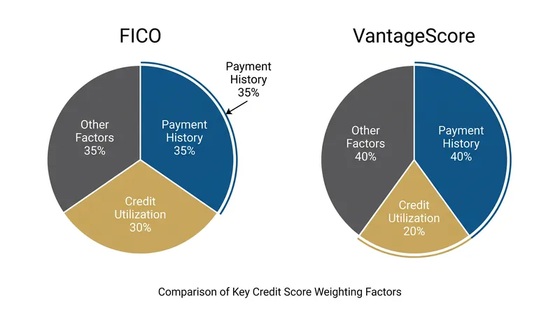 FICO places a heavier penalty on high credit utilization, while VantageScore leans more heavily on payment history.