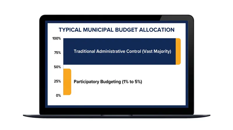 Participatory budgeting typically controls a small fraction of total municipal spending.