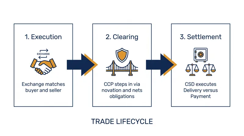The three phases of a trade: execution, clearing, and settlement.