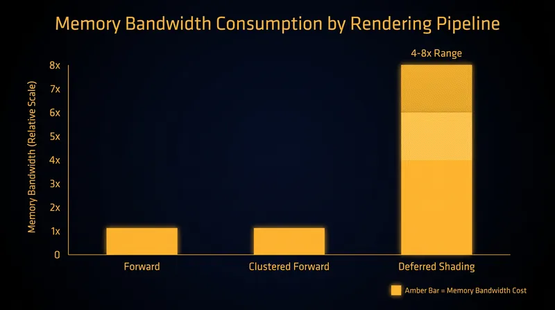 Deferred Shading solves the lighting bottleneck but introduces a massive memory bandwidth tax.