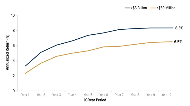 Large endowments utilizing alternative investments have historically generated a significant premium over smaller institutions.