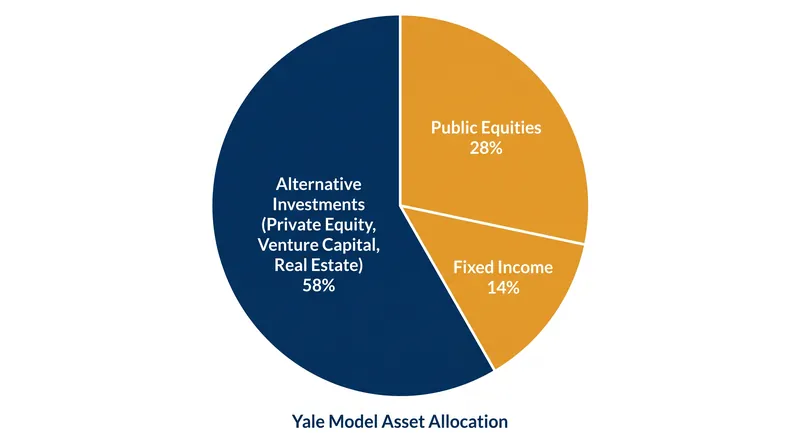 The Yale Model shifts capital away from public stocks and bonds into illiquid, alternative assets.