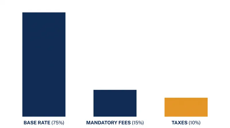 Mandatory fees can make up a significant percentage of the final folio.