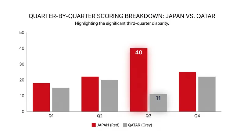 Japan blew the game wide open in the third quarter, outscoring Qatar 40-11.