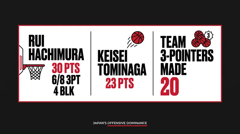 Japan's historic shooting night tied for the third-most three-pointers in Asian Qualifiers history.