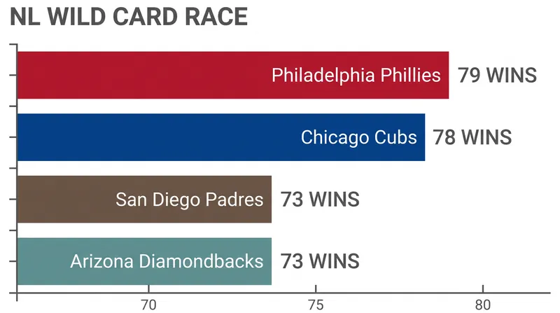The Cubs sit firmly in the Wild Card picture but face stiff competition from the Phillies, Padres, and Diamondbacks.