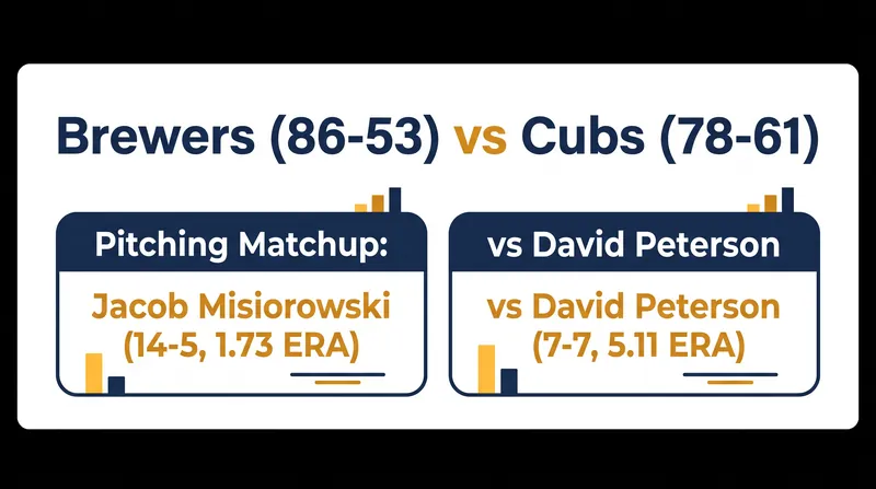 Tale of the tape: The Brewers hold an eight-game lead in the NL Central as the season enters its final month.