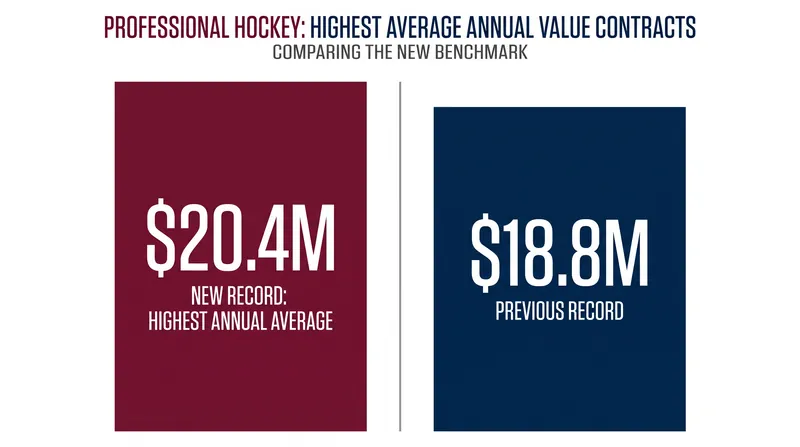 The new financial benchmark for elite NHL talent.