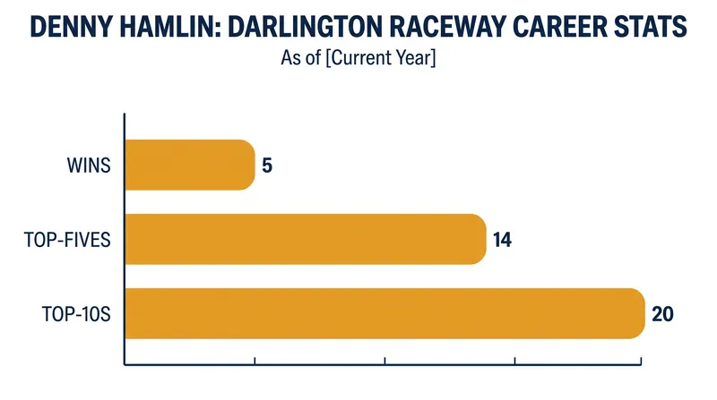 Denny Hamlin's historical dominance at Darlington makes him the clear No. 1 seed heading into the Chase.