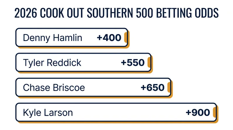 Denny Hamlin enters the Southern 500 as the betting favorite, followed closely by Tyler Reddick and Chase Briscoe.