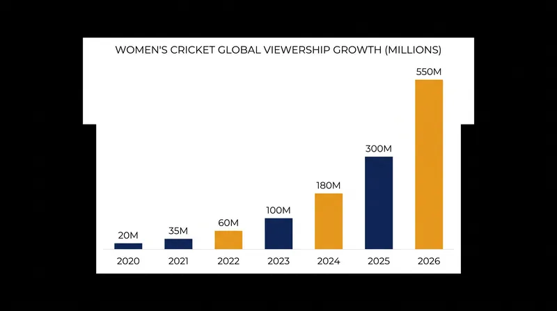 The ICC aims to capitalize on surging global interest by guaranteeing a marquee women's event every year.