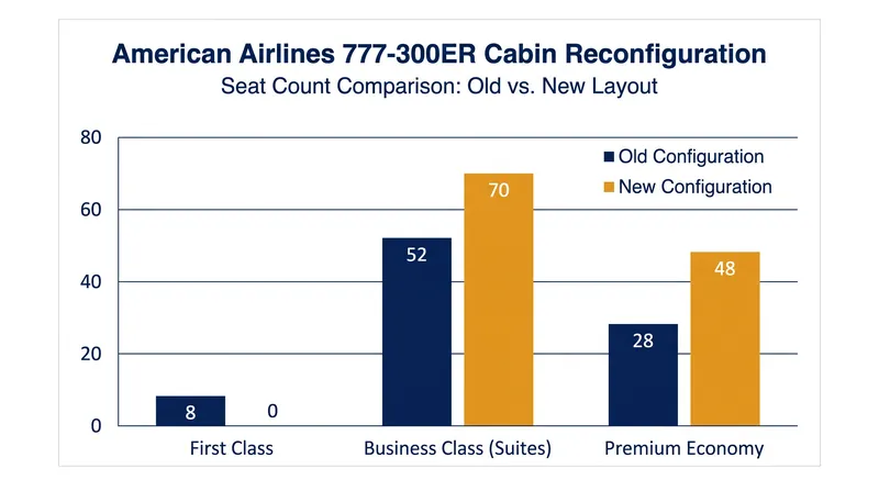 The retrofitted 777-300ER trades ultra-exclusive first class for a larger footprint of business suites and premium economy seats.