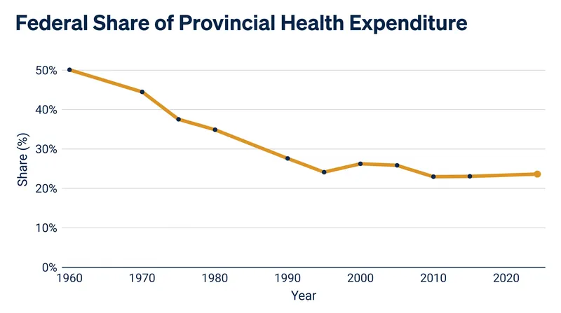 The federal contribution to provincial health spending has shifted from a 50/50 cost-sharing model to a block grant covering roughly a quarter of costs.