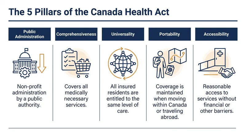 The Canada Health Act mandates five core principles that provinces must meet to receive full federal funding.