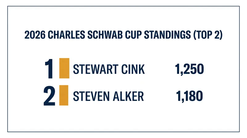 The race for the Charles Schwab Cup tightens as Alker closes the gap on Cink.