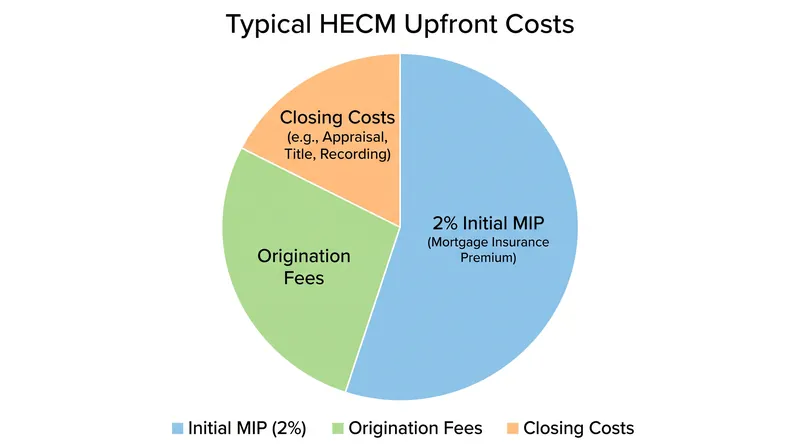 Reverse mortgages carry significant upfront friction costs, making them inefficient for short-term borrowing.