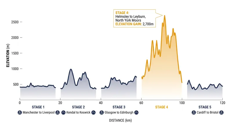 Stage 4 across the North York Moors features the most severe climbing of the week.