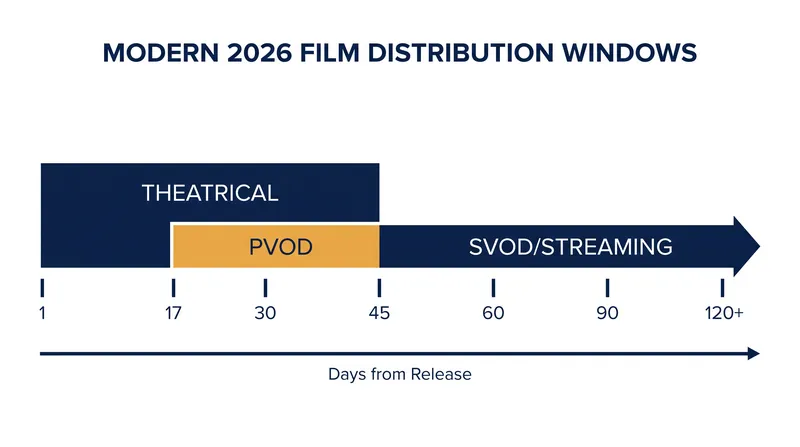 The traditional 90-day theatrical window has compressed, allowing films to reach digital platforms much faster.