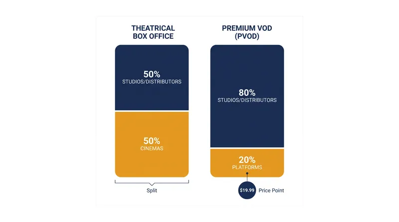 Studios retain a significantly higher percentage of revenue from premium digital rentals compared to traditional cinema tickets.
