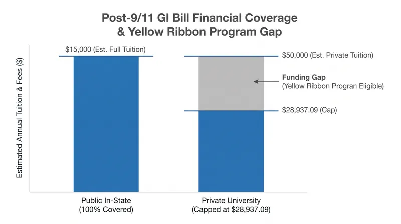 The base Chapter 33 benefit covers full in-state public tuition, but caps private school tuition, creating a gap for higher-cost institutions.
