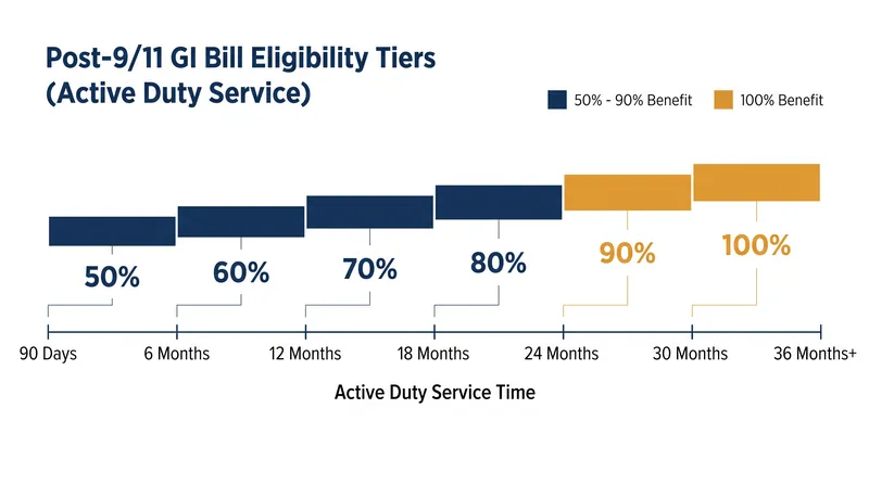 Post-9/11 G.I. Bill eligibility scales based on total active-duty service time.