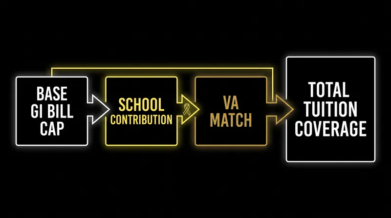 The Yellow Ribbon Program bridges the tuition gap through a dollar-for-dollar match between the institution and the VA.