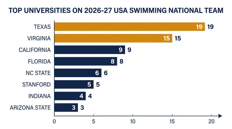The University of Texas and the University of Virginia dominate the collegiate pipeline for Team USA.