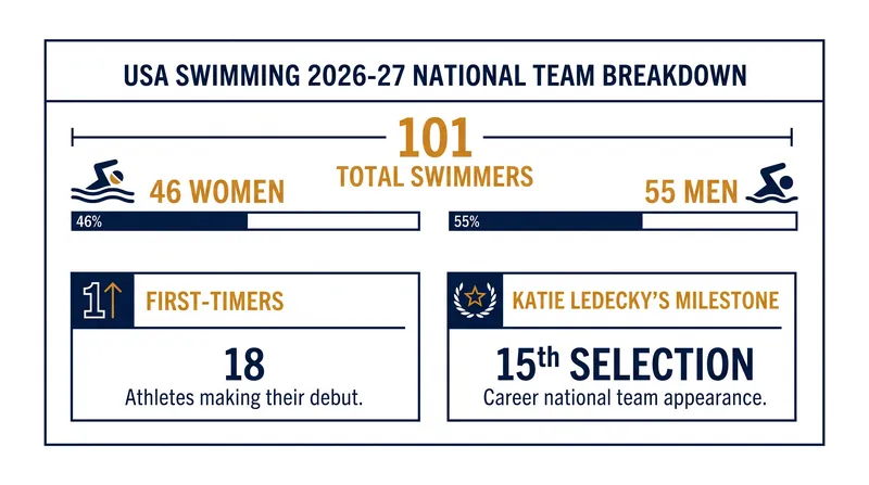 The 2026-27 National Team blends historic veterans with a massive influx of new talent.