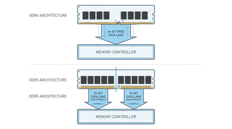 DDR5 splits the traditional 64-bit channel into two independent 32-bit channels on a single stick.