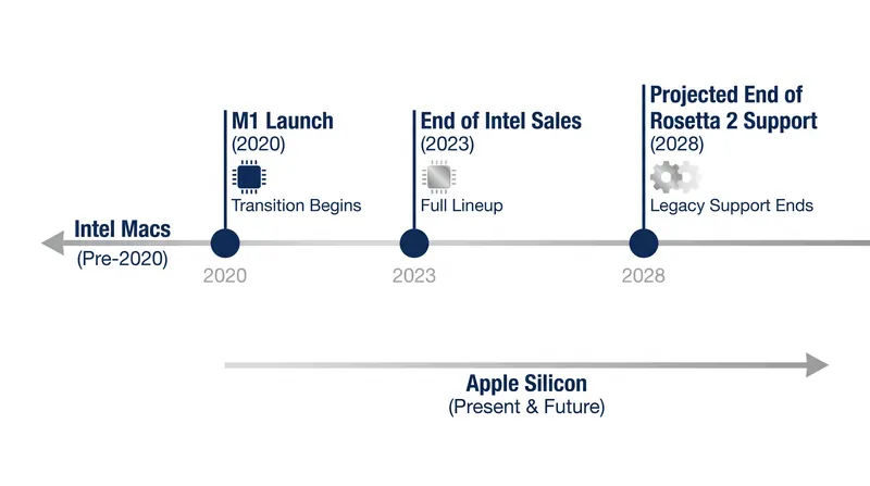 The timeline of Apple's architectural transition.