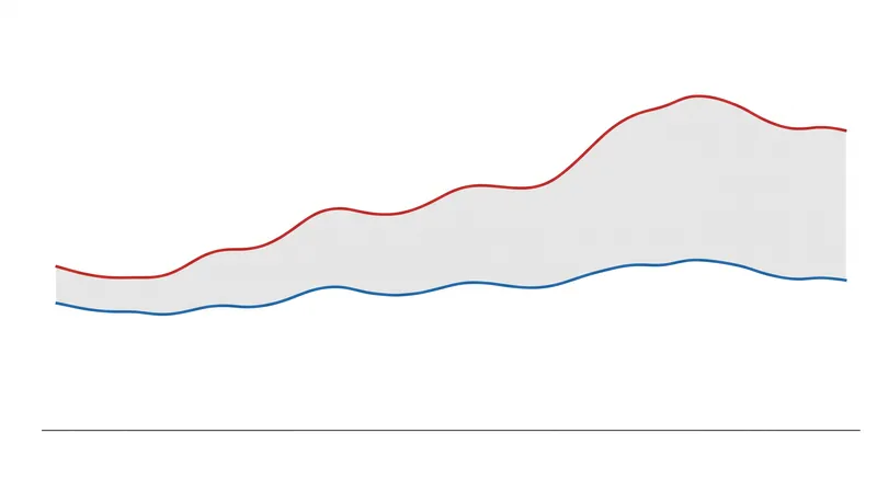 The gap between the U-3 and U-6 rates widens significantly during economic downturns.