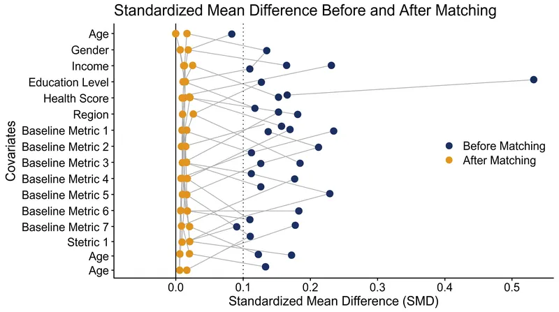 A successful match reduces the Standardized Mean Difference (SMD) of all measured covariates to below 0.1.