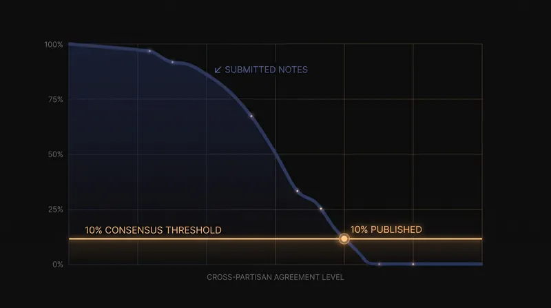 The strict mathematical requirements of bridging algorithms mean the vast majority of submissions remain hidden.
