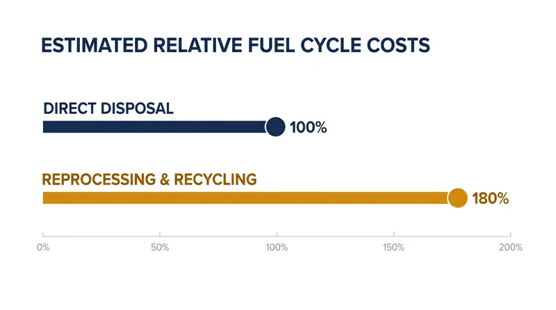 Economic models indicate that reprocessing spent fuel carries a significant cost premium compared to direct geological disposal.