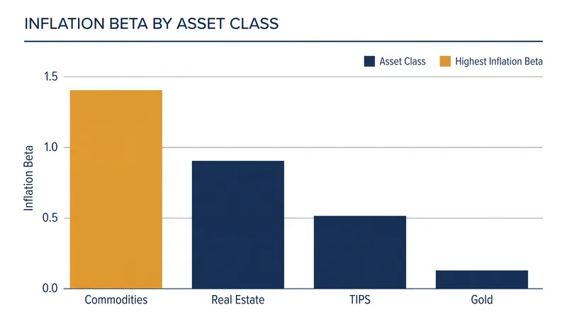 Broad commodity indices have historically exhibited the highest sensitivity to unexpected inflation spikes.