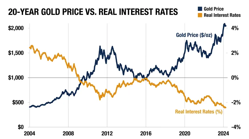 Over standard investment horizons, gold correlates more strongly with negative real interest rates than with absolute inflation.